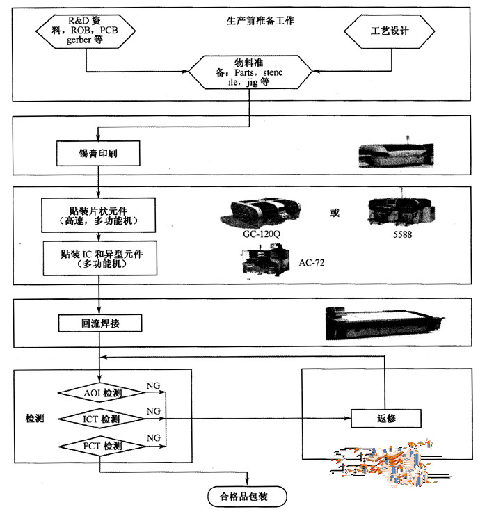 贴片机贴片工艺流程